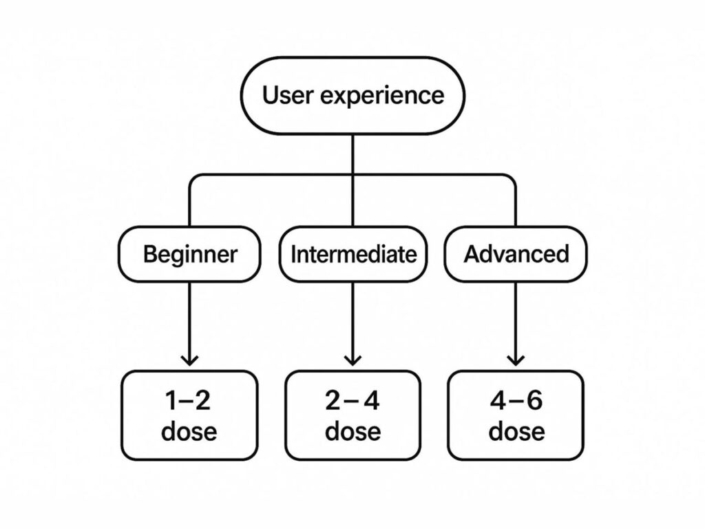 Choosing Your Method and Dose